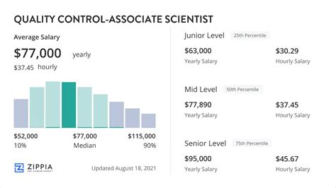 associate scientist salary